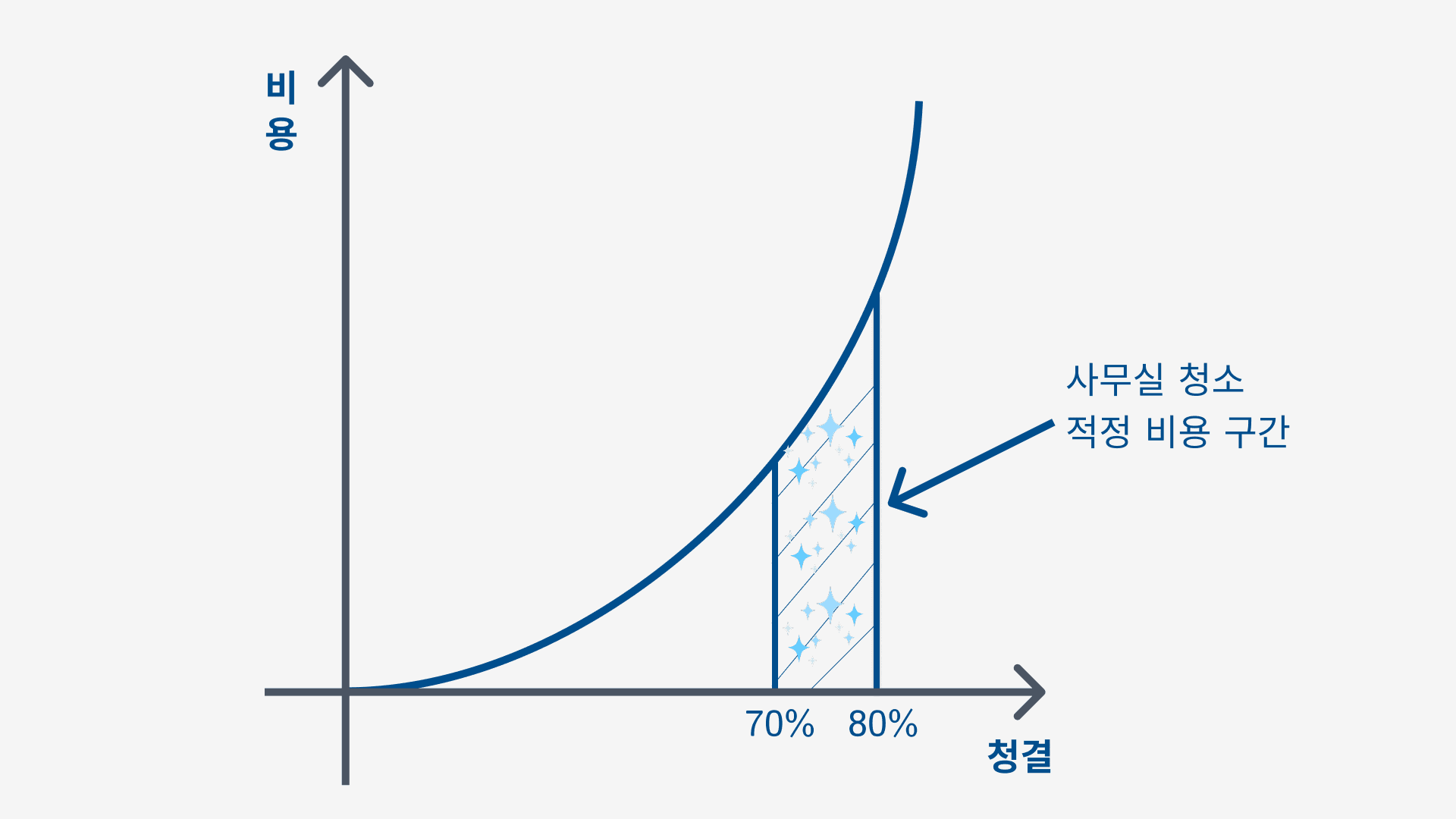 사무실 정기청소 적정 비용